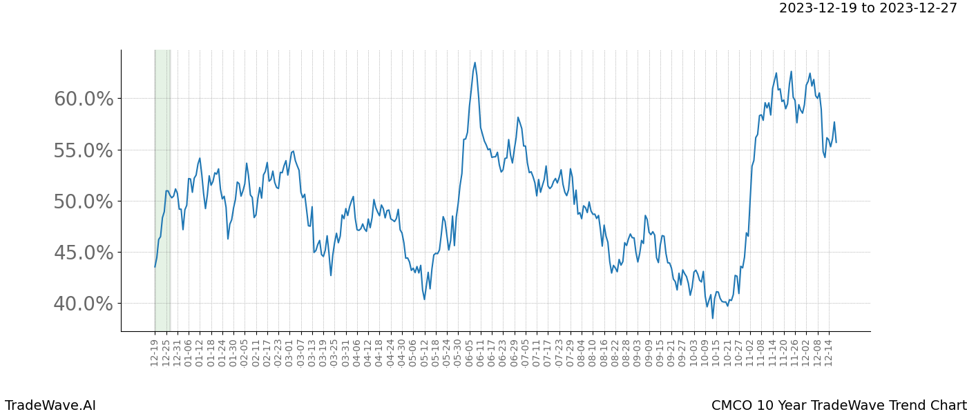 TradeWave Trend Chart CMCO shows the average trend of the financial instrument over the past 10 years. Sharp uptrends and downtrends signal a potential TradeWave opportunity