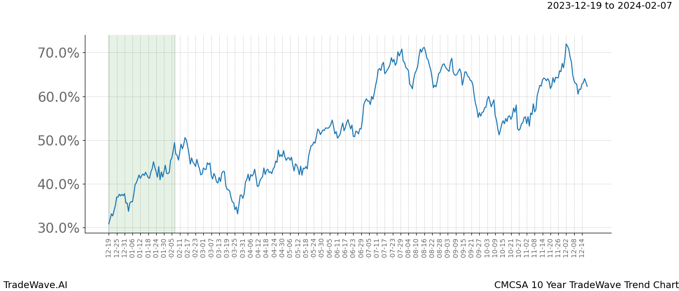 TradeWave Trend Chart CMCSA shows the average trend of the financial instrument over the past 10 years. Sharp uptrends and downtrends signal a potential TradeWave opportunity