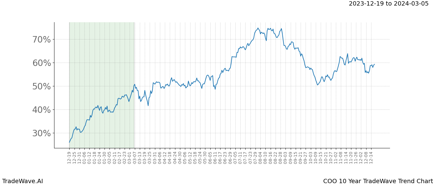 TradeWave Trend Chart COO shows the average trend of the financial instrument over the past 10 years. Sharp uptrends and downtrends signal a potential TradeWave opportunity