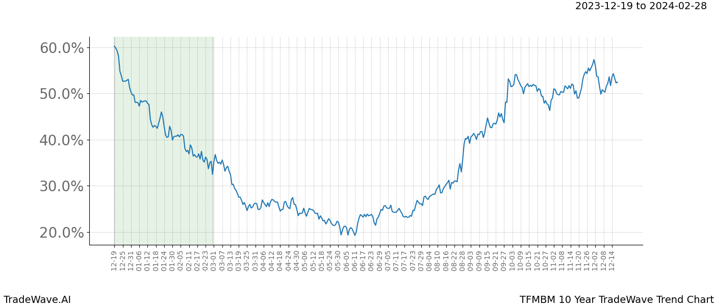 TradeWave Trend Chart TFMBM shows the average trend of the financial instrument over the past 10 years. Sharp uptrends and downtrends signal a potential TradeWave opportunity