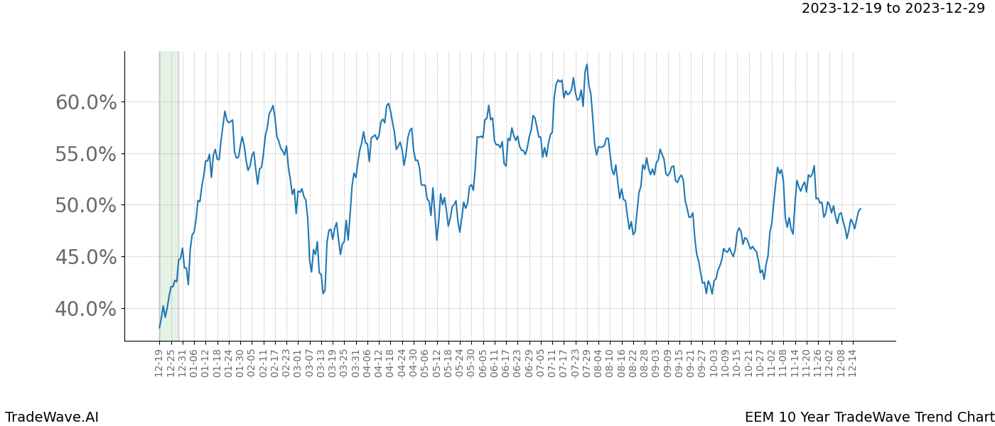 TradeWave Trend Chart EEM shows the average trend of the financial instrument over the past 10 years. Sharp uptrends and downtrends signal a potential TradeWave opportunity