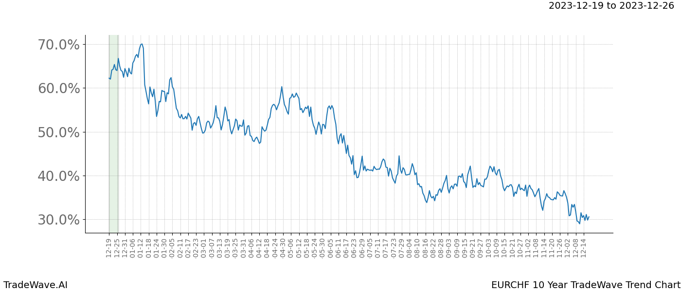 TradeWave Trend Chart EURCHF shows the average trend of the financial instrument over the past 10 years. Sharp uptrends and downtrends signal a potential TradeWave opportunity