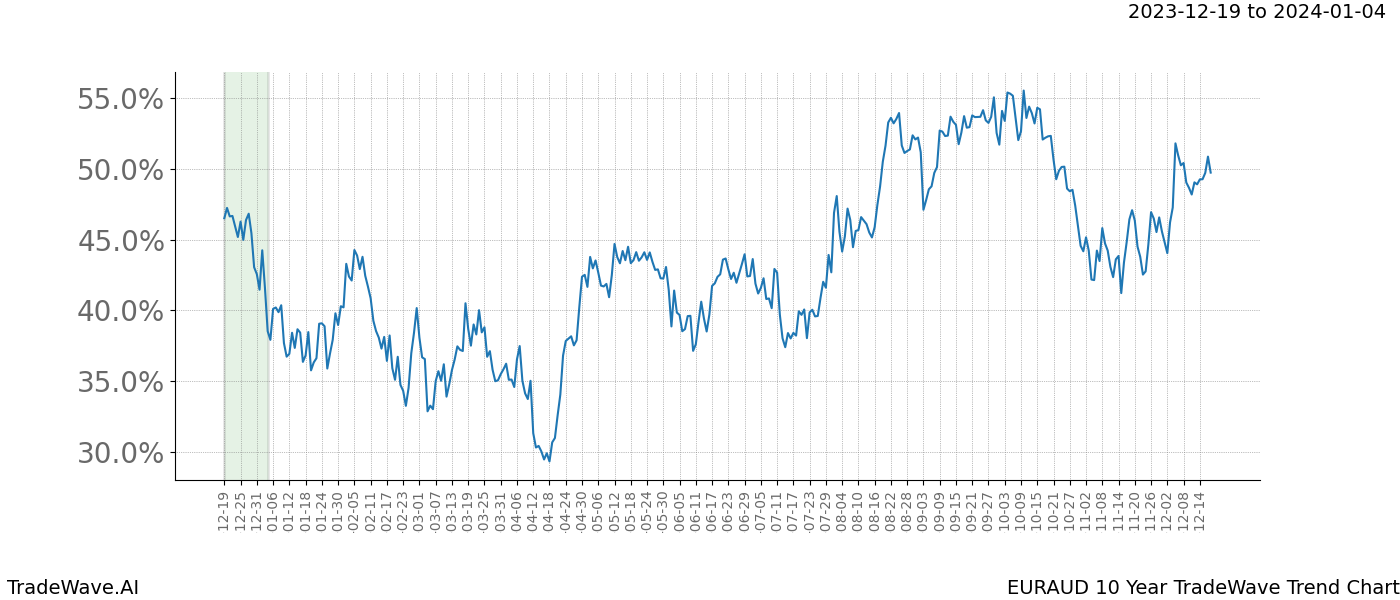 TradeWave Trend Chart EURAUD shows the average trend of the financial instrument over the past 10 years. Sharp uptrends and downtrends signal a potential TradeWave opportunity