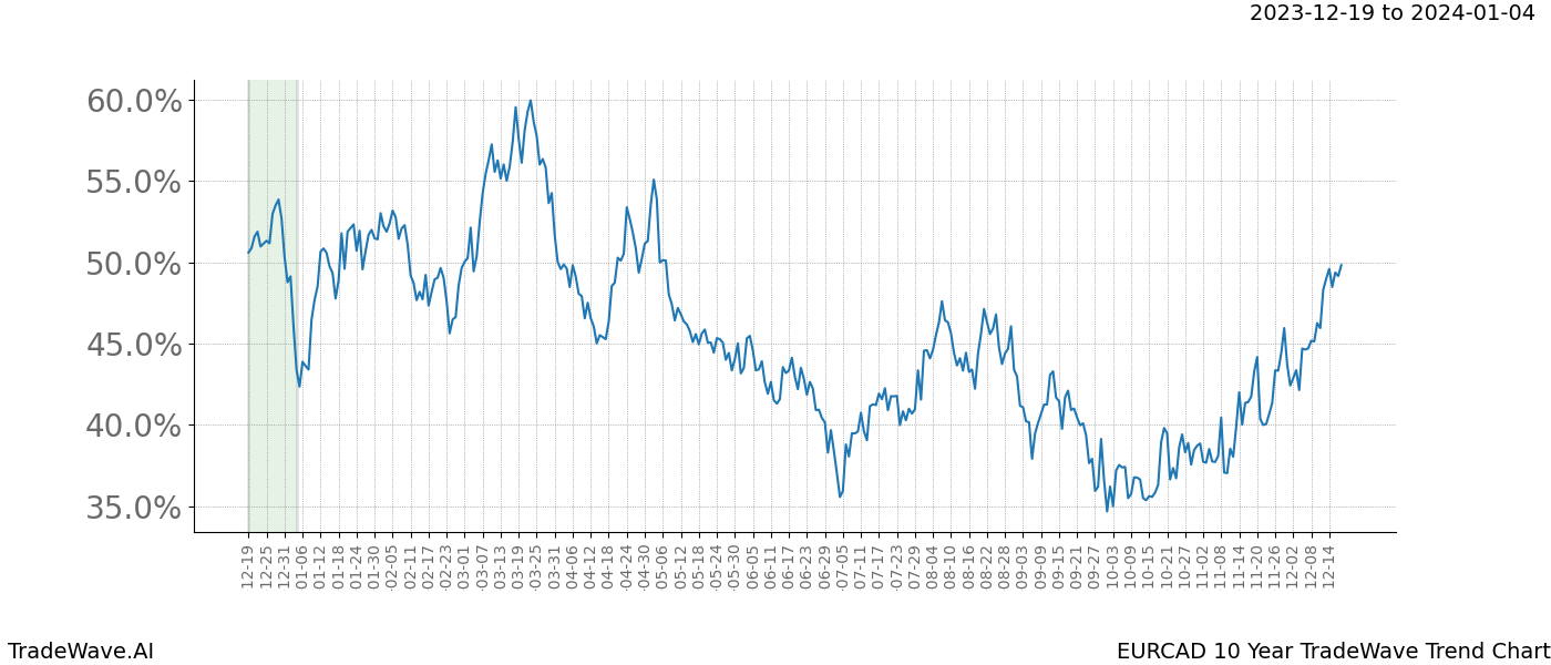 TradeWave Trend Chart EURCAD shows the average trend of the financial instrument over the past 10 years. Sharp uptrends and downtrends signal a potential TradeWave opportunity