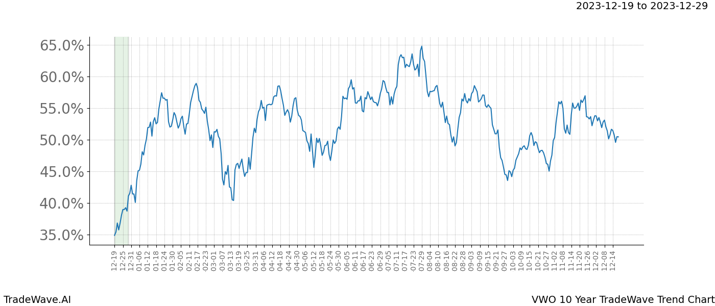 TradeWave Trend Chart VWO shows the average trend of the financial instrument over the past 10 years. Sharp uptrends and downtrends signal a potential TradeWave opportunity