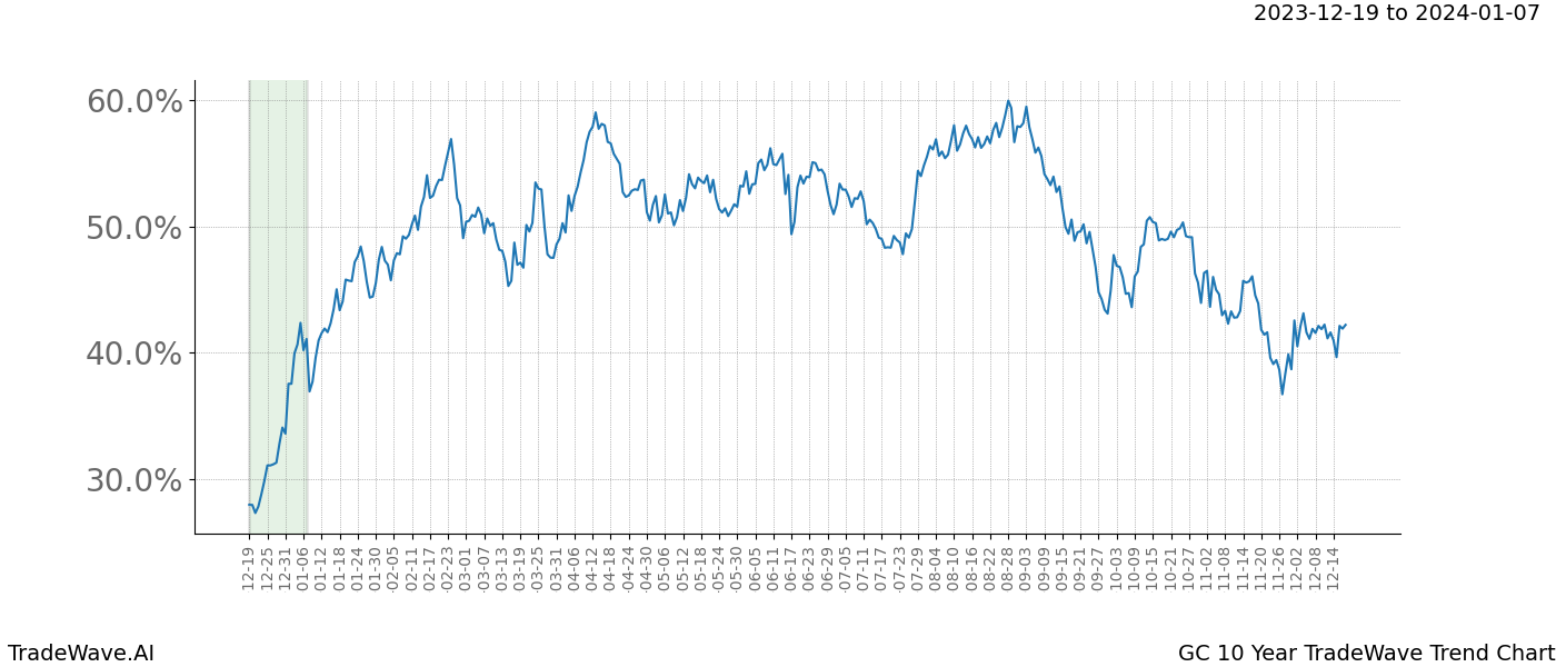 TradeWave Trend Chart GC shows the average trend of the financial instrument over the past 10 years. Sharp uptrends and downtrends signal a potential TradeWave opportunity