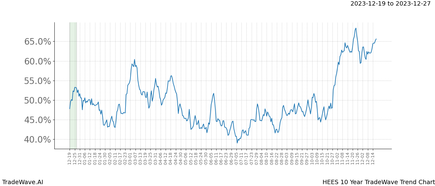 TradeWave Trend Chart HEES shows the average trend of the financial instrument over the past 10 years. Sharp uptrends and downtrends signal a potential TradeWave opportunity