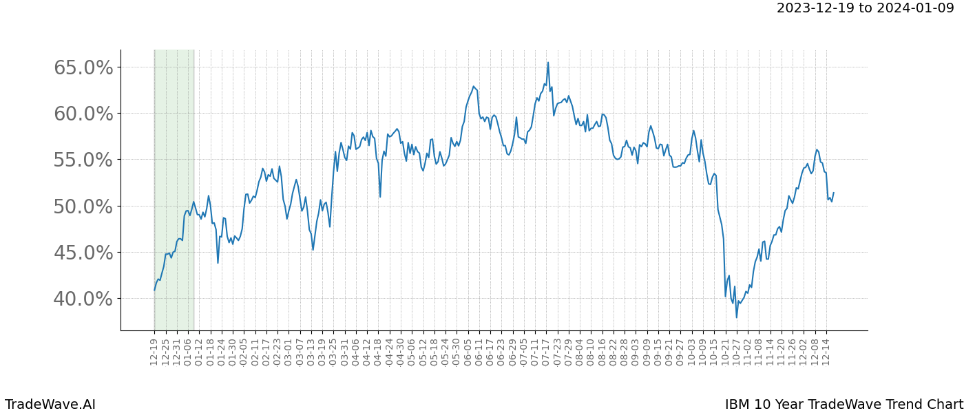 TradeWave Trend Chart IBM shows the average trend of the financial instrument over the past 10 years. Sharp uptrends and downtrends signal a potential TradeWave opportunity