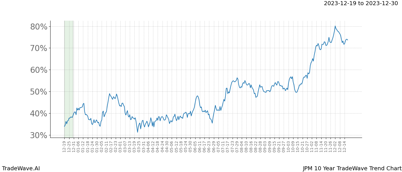 TradeWave Trend Chart JPM shows the average trend of the financial instrument over the past 10 years. Sharp uptrends and downtrends signal a potential TradeWave opportunity