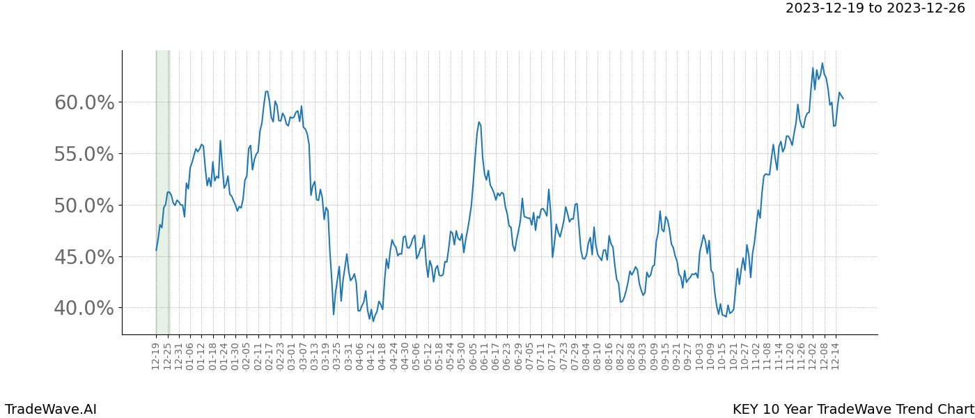 TradeWave Trend Chart KEY shows the average trend of the financial instrument over the past 10 years. Sharp uptrends and downtrends signal a potential TradeWave opportunity