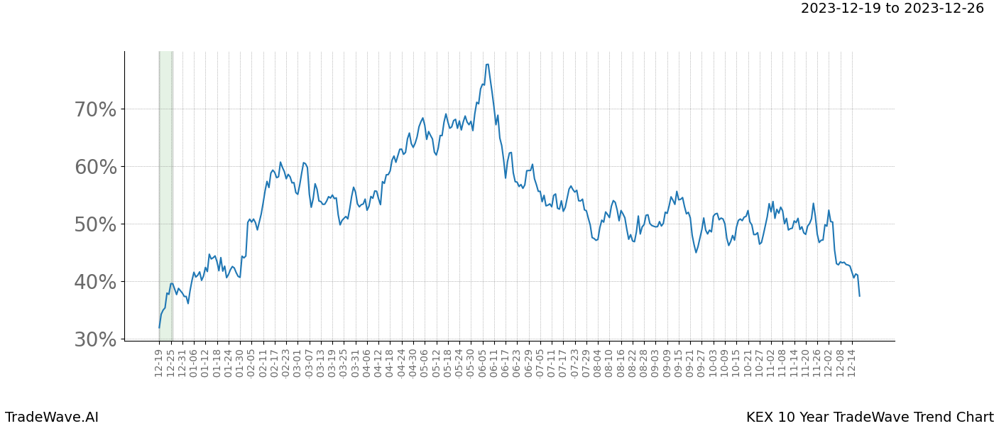 TradeWave Trend Chart KEX shows the average trend of the financial instrument over the past 10 years. Sharp uptrends and downtrends signal a potential TradeWave opportunity