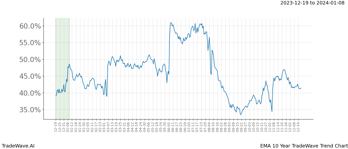 TradeWave Trend Chart EMA shows the average trend of the financial instrument over the past 10 years. Sharp uptrends and downtrends signal a potential TradeWave opportunity