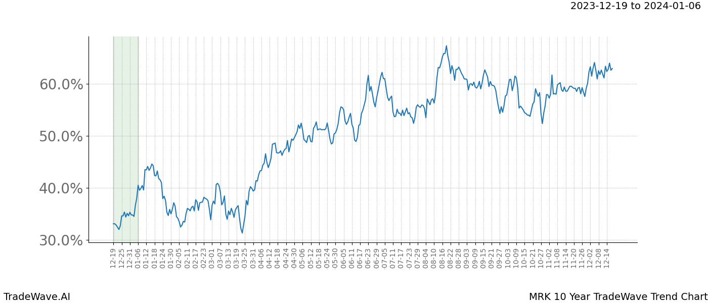 TradeWave Trend Chart MRK shows the average trend of the financial instrument over the past 10 years. Sharp uptrends and downtrends signal a potential TradeWave opportunity