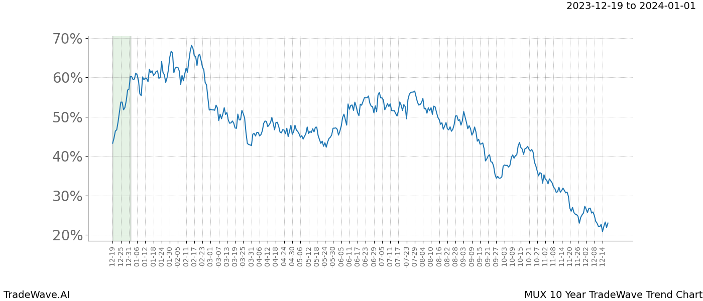 TradeWave Trend Chart MUX shows the average trend of the financial instrument over the past 10 years. Sharp uptrends and downtrends signal a potential TradeWave opportunity