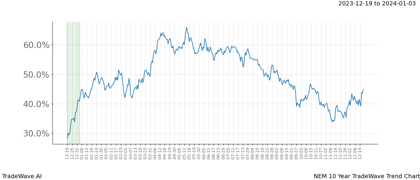 TradeWave Trend Chart NEM shows the average trend of the financial instrument over the past 10 years. Sharp uptrends and downtrends signal a potential TradeWave opportunity