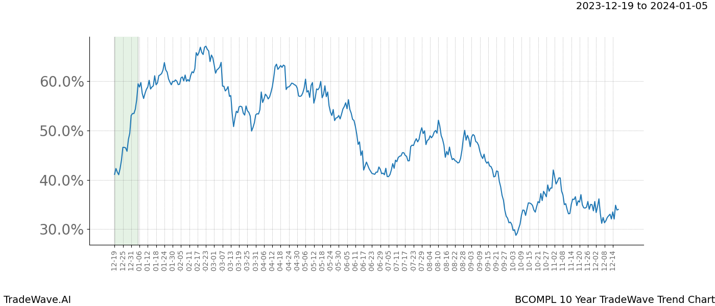 TradeWave Trend Chart BCOMPL shows the average trend of the financial instrument over the past 10 years. Sharp uptrends and downtrends signal a potential TradeWave opportunity