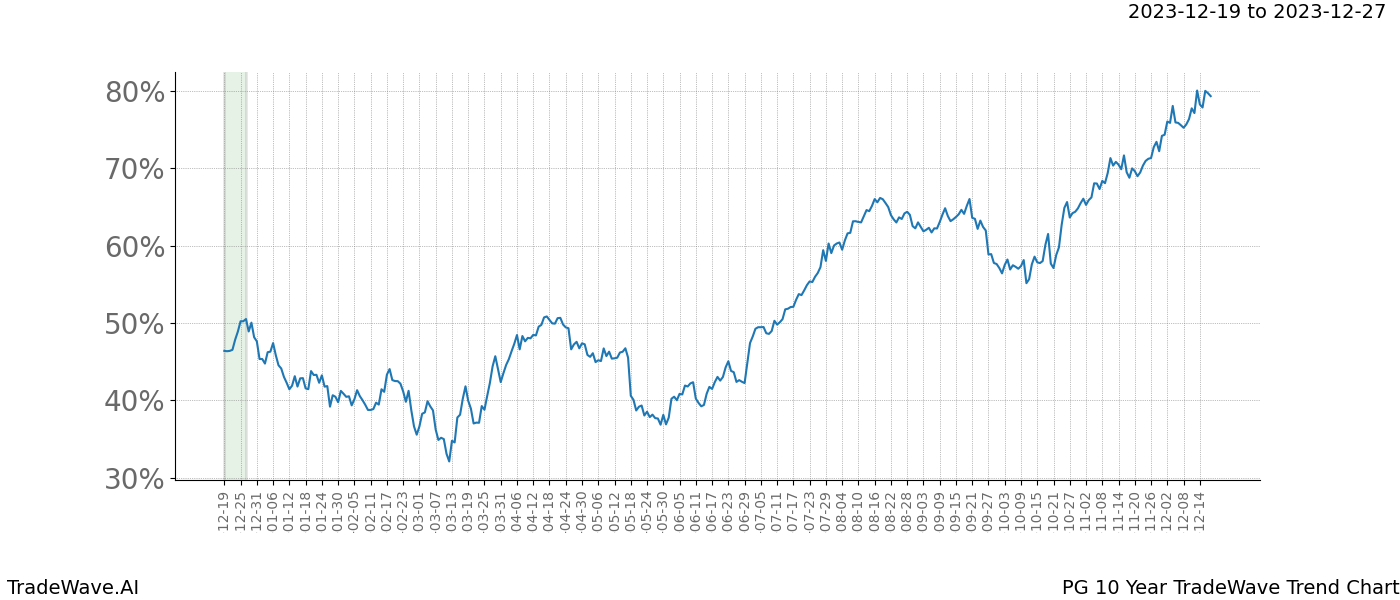 TradeWave Trend Chart PG shows the average trend of the financial instrument over the past 10 years. Sharp uptrends and downtrends signal a potential TradeWave opportunity