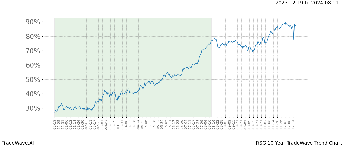 TradeWave Trend Chart RSG shows the average trend of the financial instrument over the past 10 years. Sharp uptrends and downtrends signal a potential TradeWave opportunity