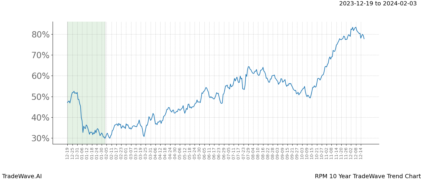 TradeWave Trend Chart RPM shows the average trend of the financial instrument over the past 10 years. Sharp uptrends and downtrends signal a potential TradeWave opportunity