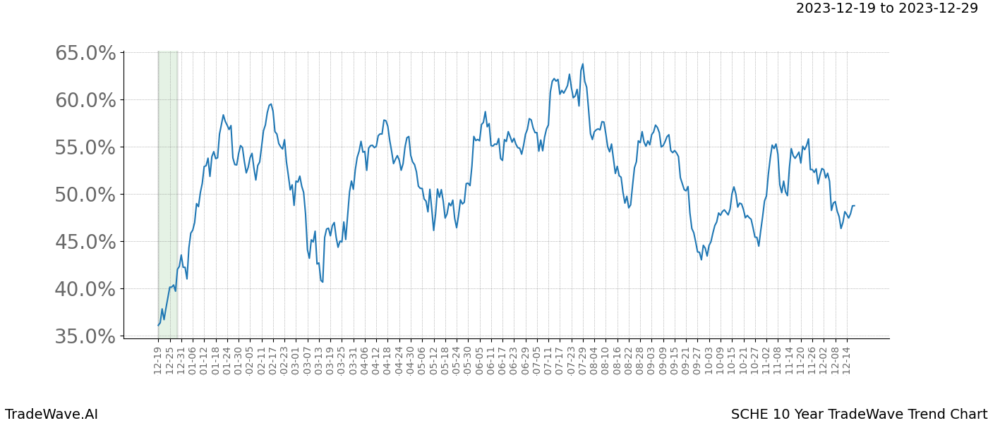 TradeWave Trend Chart SCHE shows the average trend of the financial instrument over the past 10 years. Sharp uptrends and downtrends signal a potential TradeWave opportunity