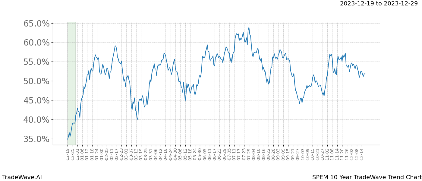 TradeWave Trend Chart SPEM shows the average trend of the financial instrument over the past 10 years. Sharp uptrends and downtrends signal a potential TradeWave opportunity