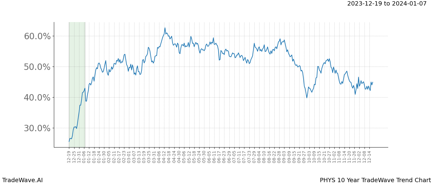 TradeWave Trend Chart PHYS shows the average trend of the financial instrument over the past 10 years. Sharp uptrends and downtrends signal a potential TradeWave opportunity