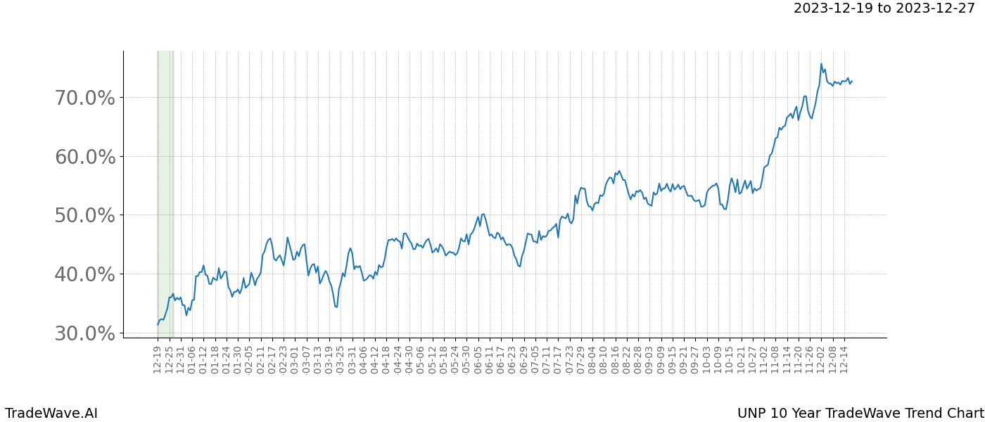 TradeWave Trend Chart UNP shows the average trend of the financial instrument over the past 10 years. Sharp uptrends and downtrends signal a potential TradeWave opportunity