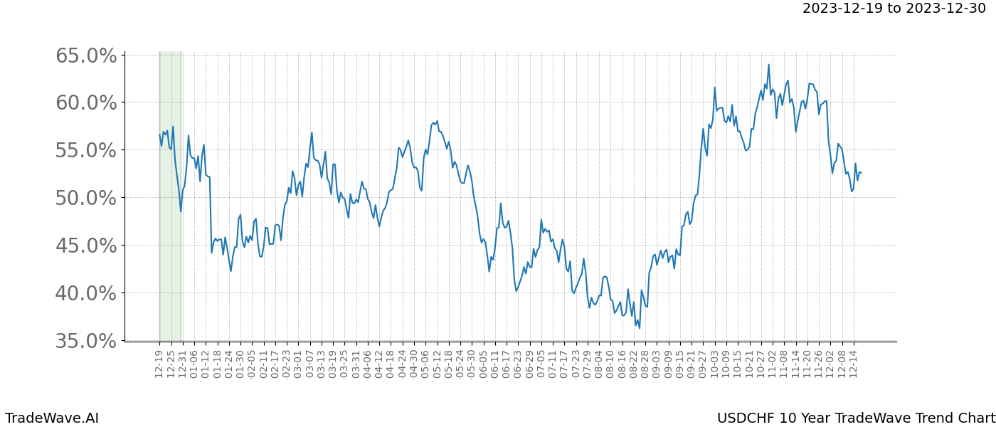 TradeWave Trend Chart USDCHF shows the average trend of the financial instrument over the past 10 years. Sharp uptrends and downtrends signal a potential TradeWave opportunity