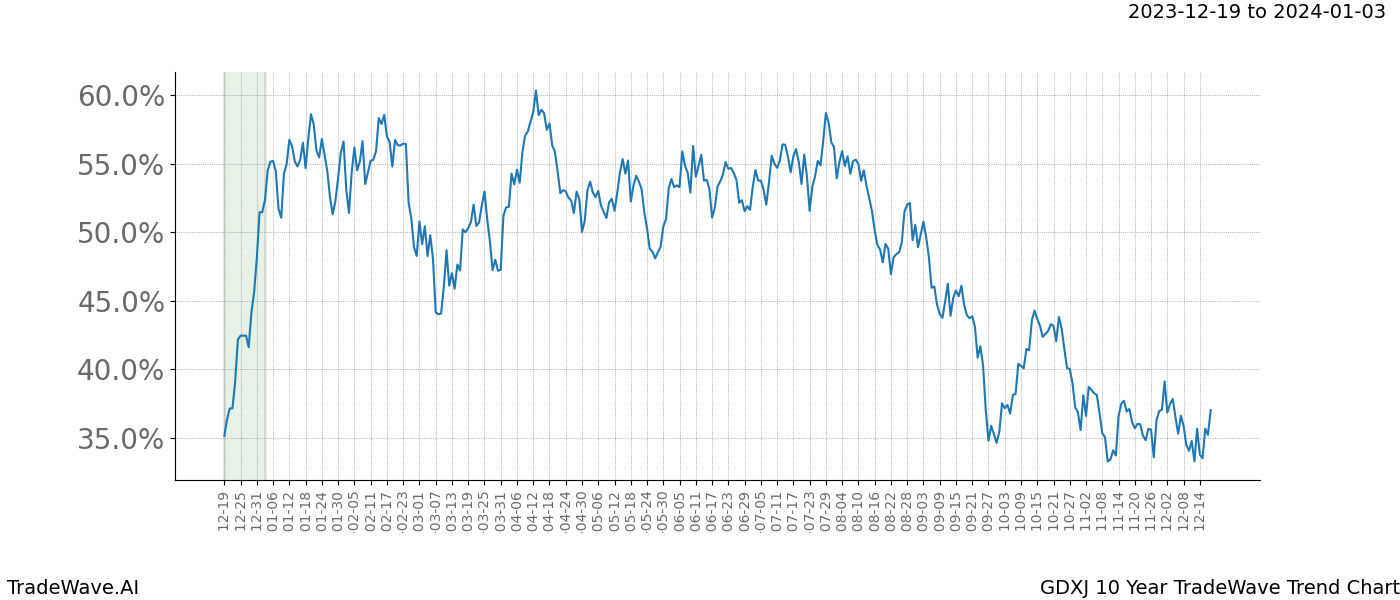 TradeWave Trend Chart GDXJ shows the average trend of the financial instrument over the past 10 years. Sharp uptrends and downtrends signal a potential TradeWave opportunity