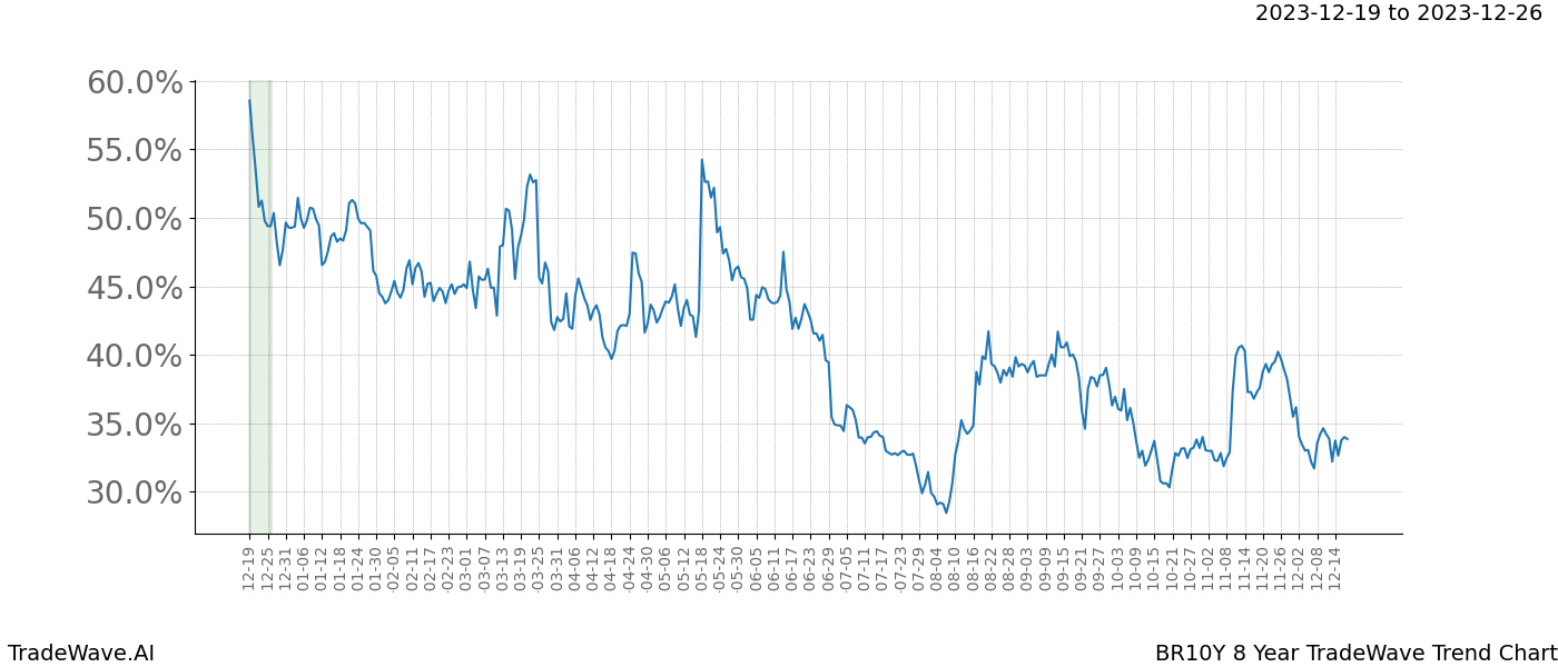 TradeWave Trend Chart BR10Y shows the average trend of the financial instrument over the past 8 years. Sharp uptrends and downtrends signal a potential TradeWave opportunity