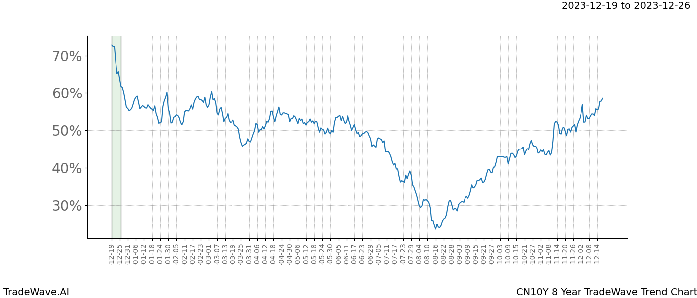 TradeWave Trend Chart CN10Y shows the average trend of the financial instrument over the past 8 years. Sharp uptrends and downtrends signal a potential TradeWave opportunity