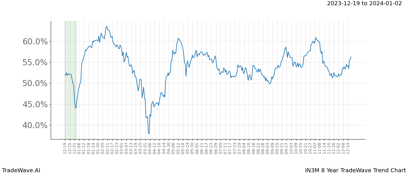 TradeWave Trend Chart IN3M shows the average trend of the financial instrument over the past 8 years. Sharp uptrends and downtrends signal a potential TradeWave opportunity