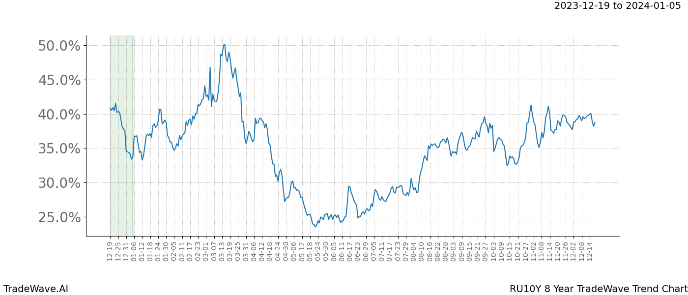 TradeWave Trend Chart RU10Y shows the average trend of the financial instrument over the past 8 years. Sharp uptrends and downtrends signal a potential TradeWave opportunity