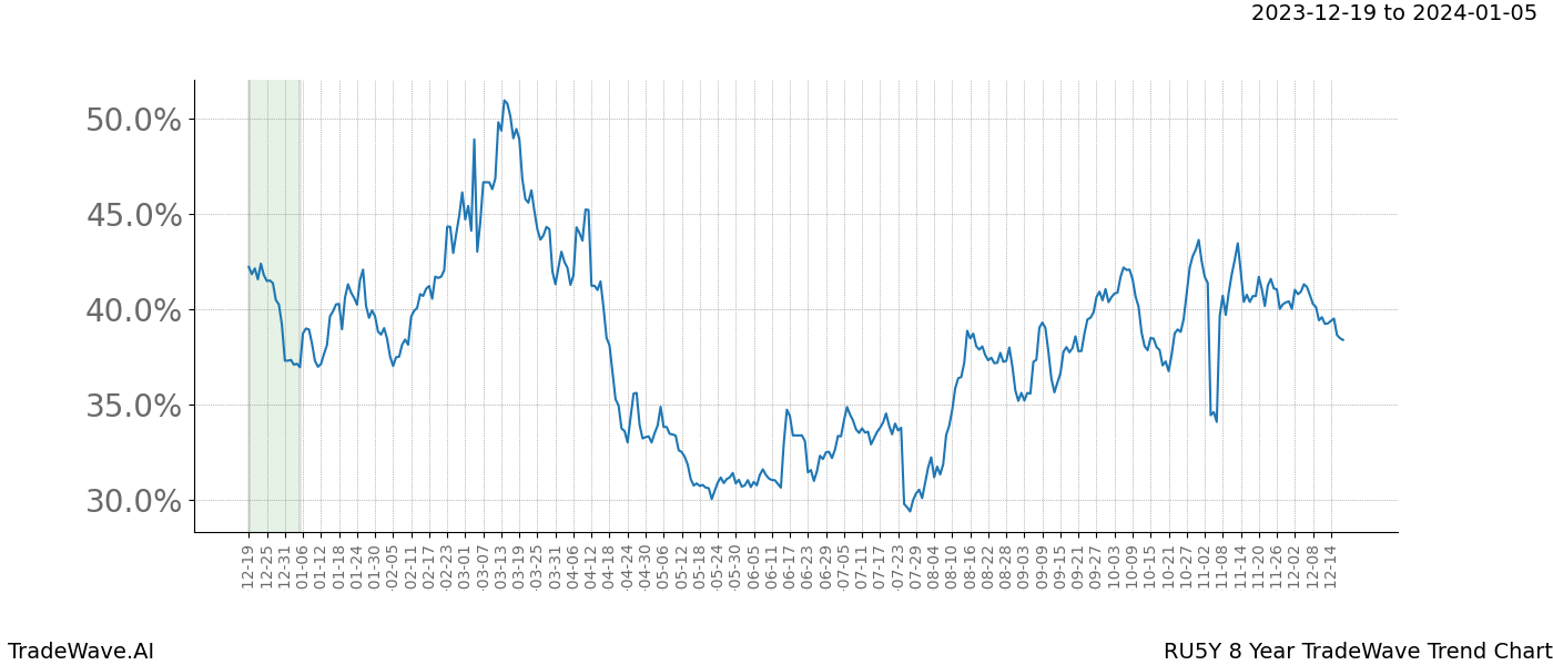 TradeWave Trend Chart RU5Y shows the average trend of the financial instrument over the past 8 years. Sharp uptrends and downtrends signal a potential TradeWave opportunity