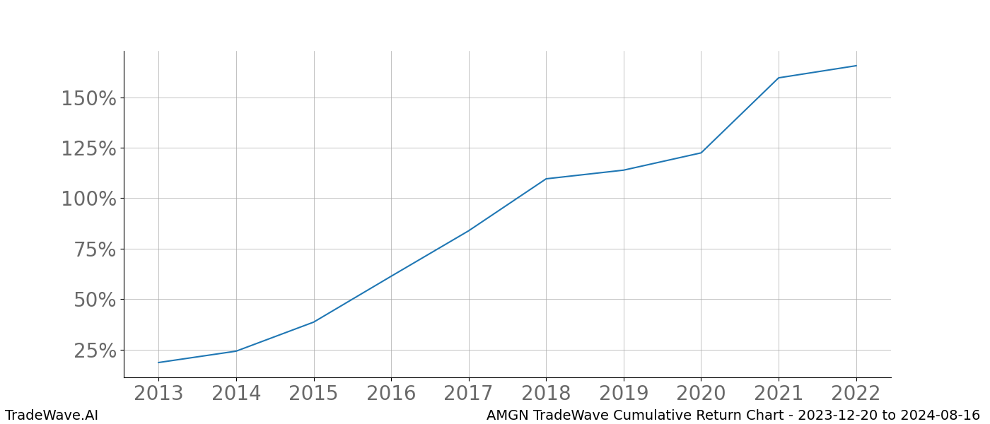 Cumulative chart AMGN for date range: 2023-12-20 to 2024-08-16 - this chart shows the cumulative return of the TradeWave opportunity date range for AMGN when bought on 2023-12-20 and sold on 2024-08-16 - this percent chart shows the capital growth for the date range over the past 10 years 