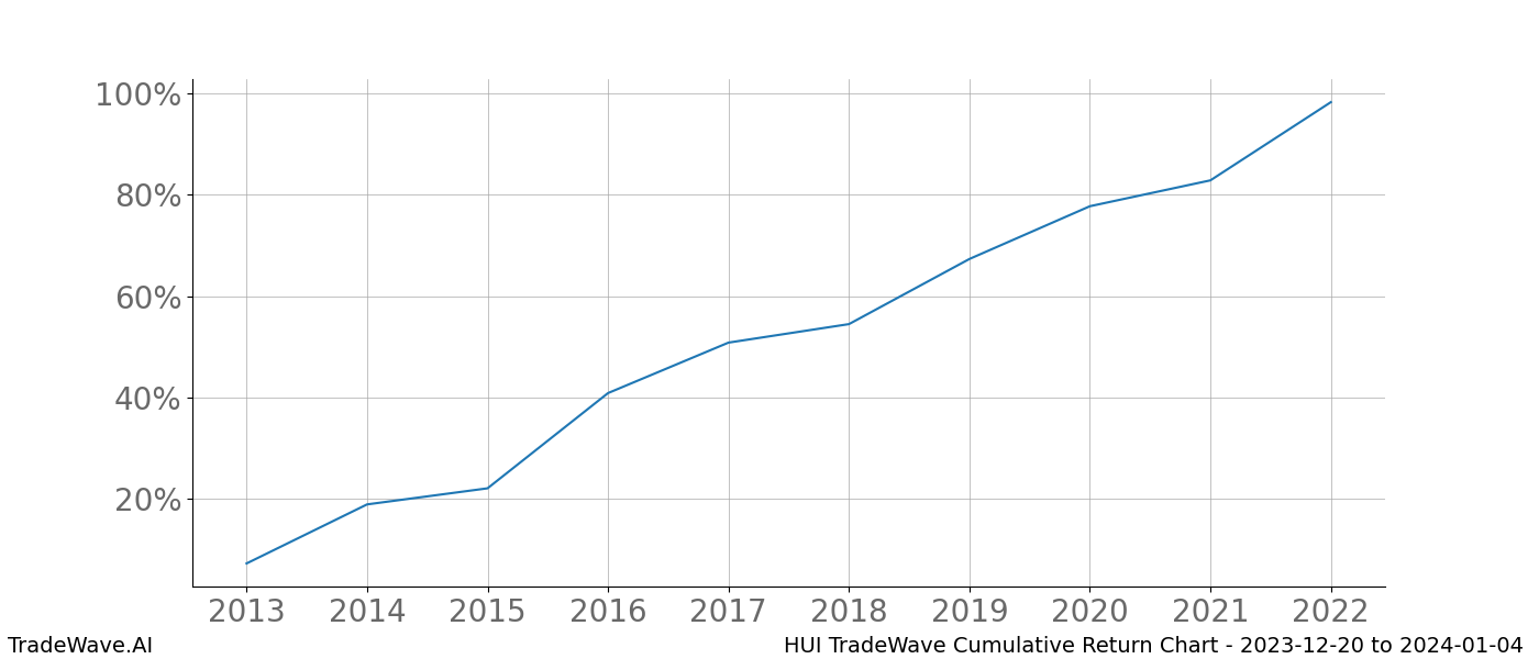 Cumulative chart HUI for date range: 2023-12-20 to 2024-01-04 - this chart shows the cumulative return of the TradeWave opportunity date range for HUI when bought on 2023-12-20 and sold on 2024-01-04 - this percent chart shows the capital growth for the date range over the past 10 years 