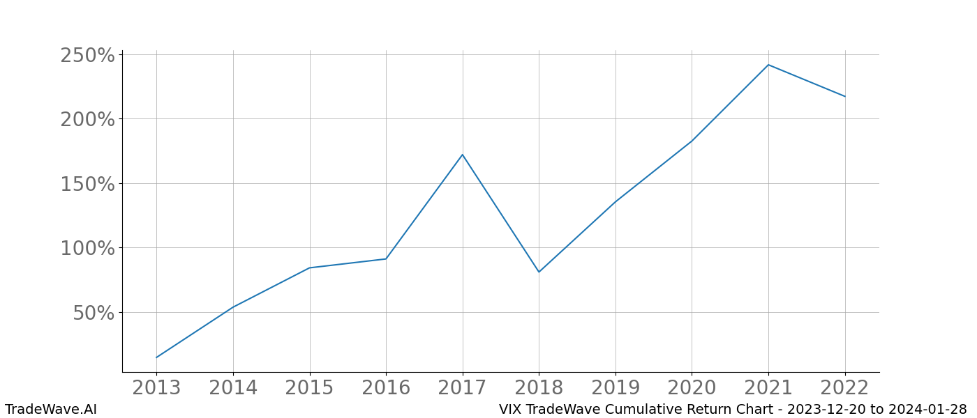 Cumulative chart VIX for date range: 2023-12-20 to 2024-01-28 - this chart shows the cumulative return of the TradeWave opportunity date range for VIX when bought on 2023-12-20 and sold on 2024-01-28 - this percent chart shows the capital growth for the date range over the past 10 years 