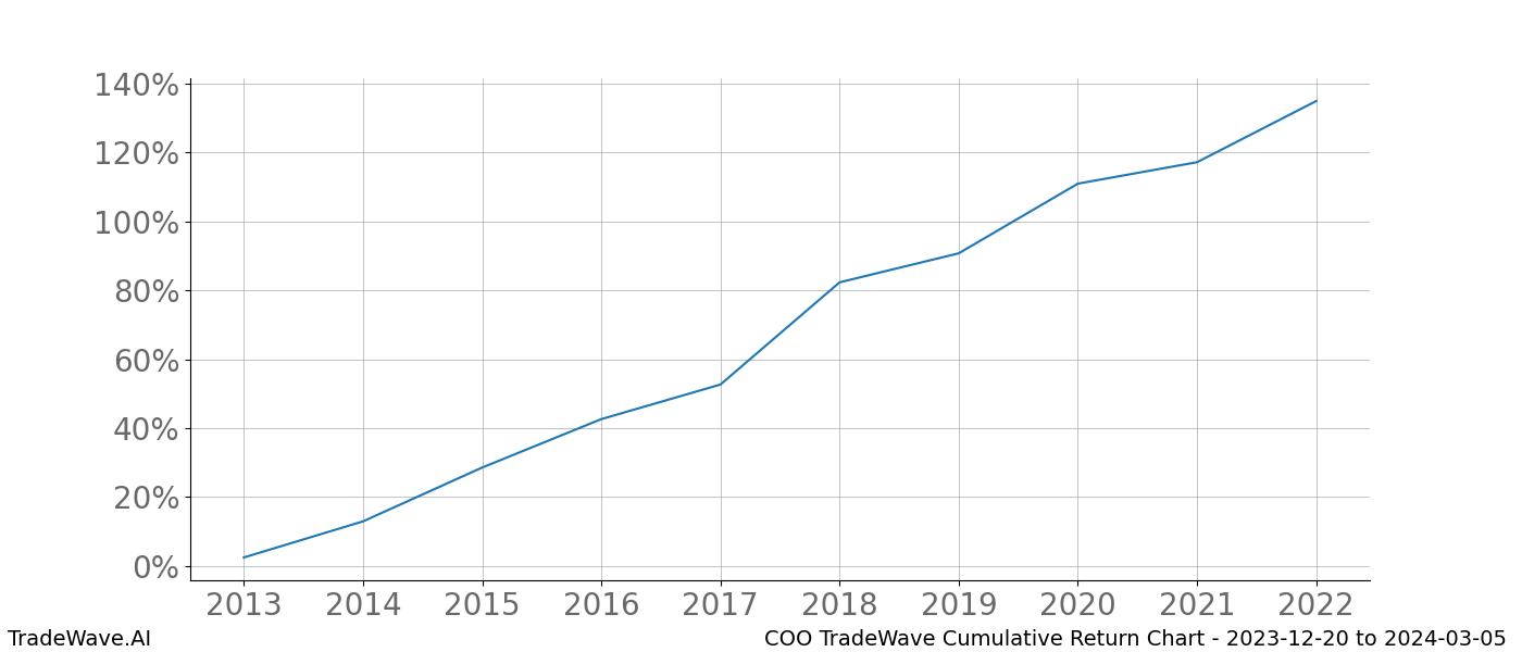 Cumulative chart COO for date range: 2023-12-20 to 2024-03-05 - this chart shows the cumulative return of the TradeWave opportunity date range for COO when bought on 2023-12-20 and sold on 2024-03-05 - this percent chart shows the capital growth for the date range over the past 10 years 