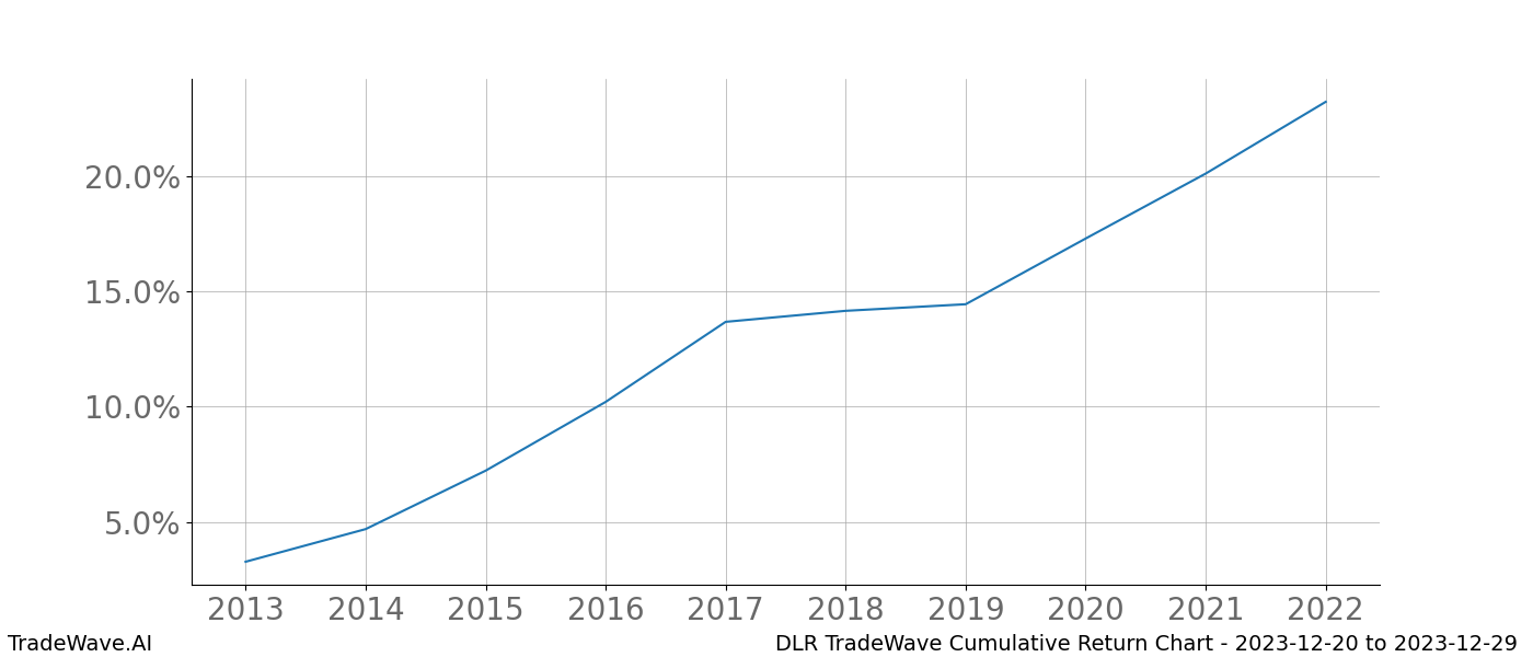 Cumulative chart DLR for date range: 2023-12-20 to 2023-12-29 - this chart shows the cumulative return of the TradeWave opportunity date range for DLR when bought on 2023-12-20 and sold on 2023-12-29 - this percent chart shows the capital growth for the date range over the past 10 years 