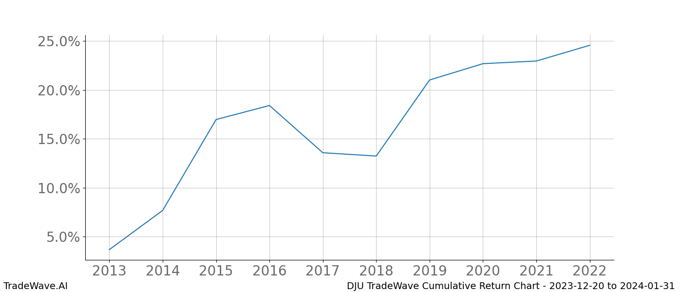 Cumulative chart DJU for date range: 2023-12-20 to 2024-01-31 - this chart shows the cumulative return of the TradeWave opportunity date range for DJU when bought on 2023-12-20 and sold on 2024-01-31 - this percent chart shows the capital growth for the date range over the past 10 years 