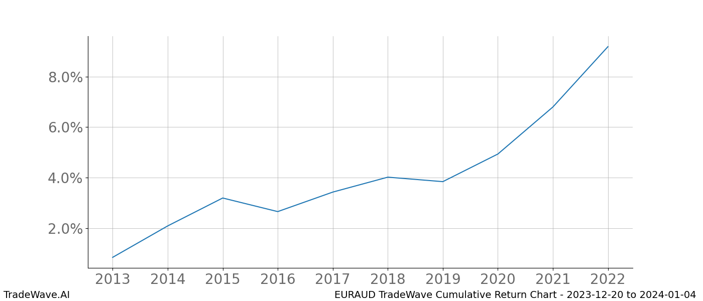 Cumulative chart EURAUD for date range: 2023-12-20 to 2024-01-04 - this chart shows the cumulative return of the TradeWave opportunity date range for EURAUD when bought on 2023-12-20 and sold on 2024-01-04 - this percent chart shows the capital growth for the date range over the past 10 years 