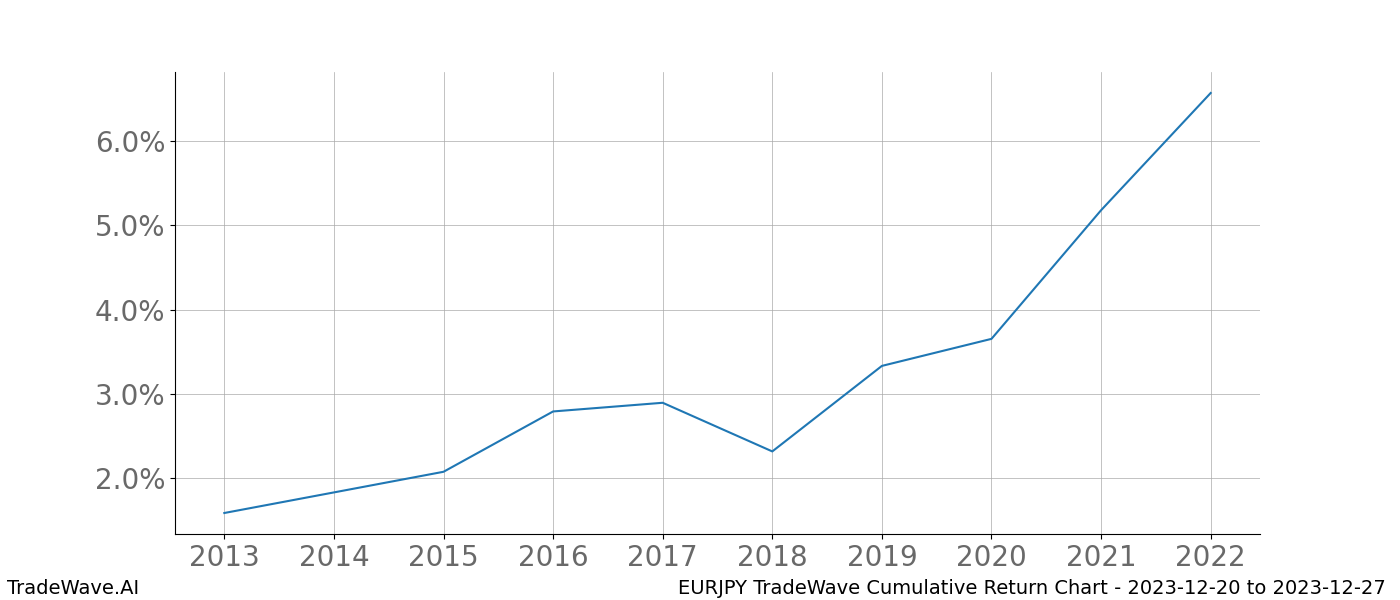 Cumulative chart EURJPY for date range: 2023-12-20 to 2023-12-27 - this chart shows the cumulative return of the TradeWave opportunity date range for EURJPY when bought on 2023-12-20 and sold on 2023-12-27 - this percent chart shows the capital growth for the date range over the past 10 years 