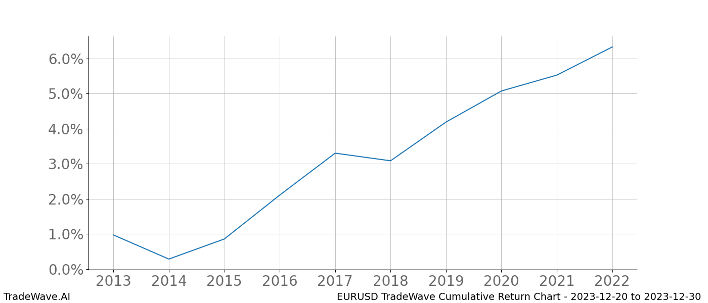 Cumulative chart EURUSD for date range: 2023-12-20 to 2023-12-30 - this chart shows the cumulative return of the TradeWave opportunity date range for EURUSD when bought on 2023-12-20 and sold on 2023-12-30 - this percent chart shows the capital growth for the date range over the past 10 years 