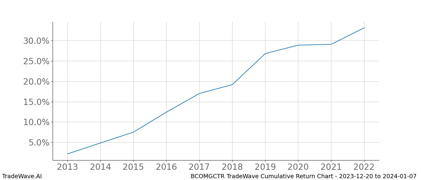 Cumulative chart BCOMGCTR for date range: 2023-12-20 to 2024-01-07 - this chart shows the cumulative return of the TradeWave opportunity date range for BCOMGCTR when bought on 2023-12-20 and sold on 2024-01-07 - this percent chart shows the capital growth for the date range over the past 10 years 