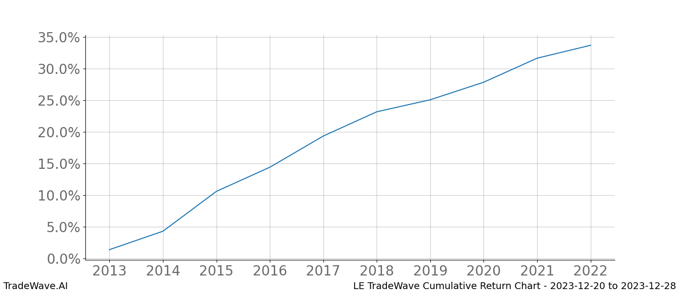 Cumulative chart LE for date range: 2023-12-20 to 2023-12-28 - this chart shows the cumulative return of the TradeWave opportunity date range for LE when bought on 2023-12-20 and sold on 2023-12-28 - this percent chart shows the capital growth for the date range over the past 10 years 