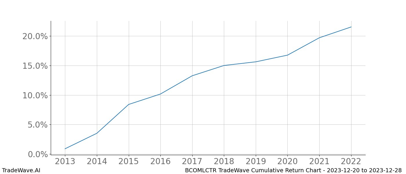 Cumulative chart BCOMLCTR for date range: 2023-12-20 to 2023-12-28 - this chart shows the cumulative return of the TradeWave opportunity date range for BCOMLCTR when bought on 2023-12-20 and sold on 2023-12-28 - this percent chart shows the capital growth for the date range over the past 10 years 