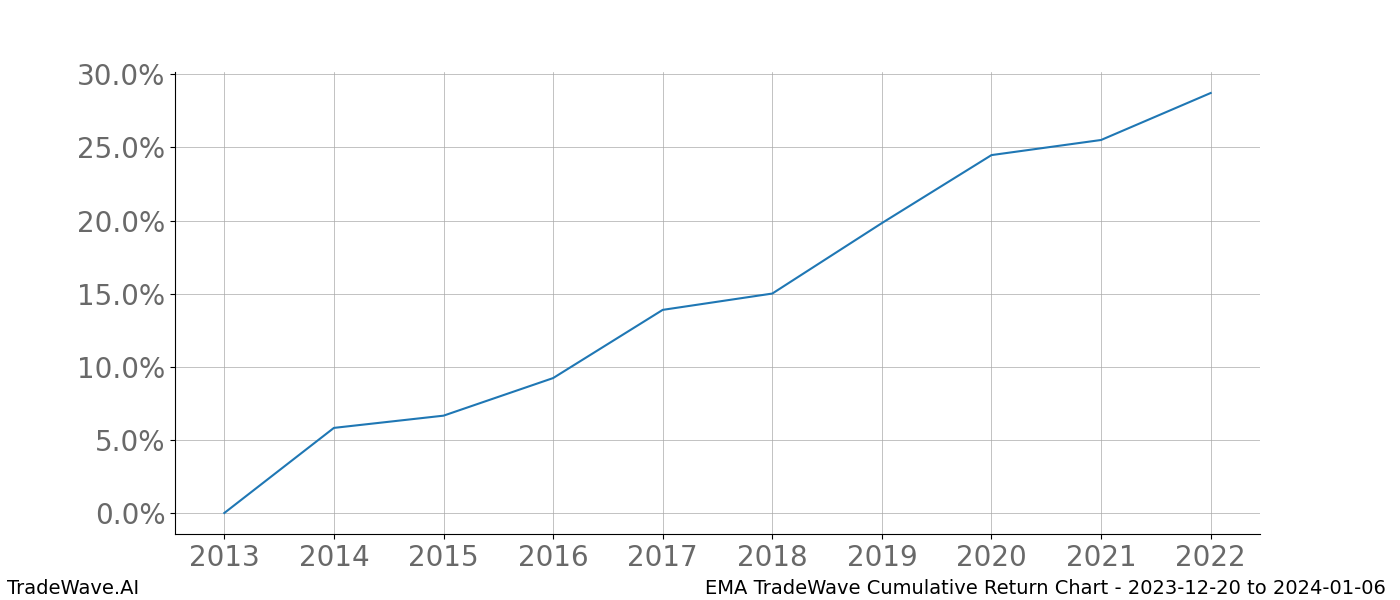 Cumulative chart EMA for date range: 2023-12-20 to 2024-01-06 - this chart shows the cumulative return of the TradeWave opportunity date range for EMA when bought on 2023-12-20 and sold on 2024-01-06 - this percent chart shows the capital growth for the date range over the past 10 years 