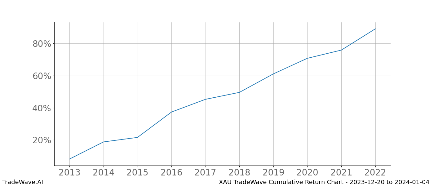 Cumulative chart XAU for date range: 2023-12-20 to 2024-01-04 - this chart shows the cumulative return of the TradeWave opportunity date range for XAU when bought on 2023-12-20 and sold on 2024-01-04 - this percent chart shows the capital growth for the date range over the past 10 years 