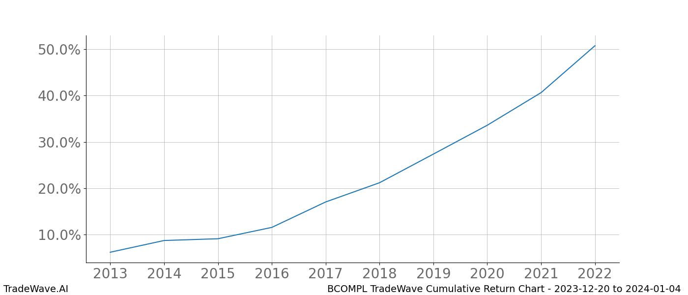 Cumulative chart BCOMPL for date range: 2023-12-20 to 2024-01-04 - this chart shows the cumulative return of the TradeWave opportunity date range for BCOMPL when bought on 2023-12-20 and sold on 2024-01-04 - this percent chart shows the capital growth for the date range over the past 10 years 