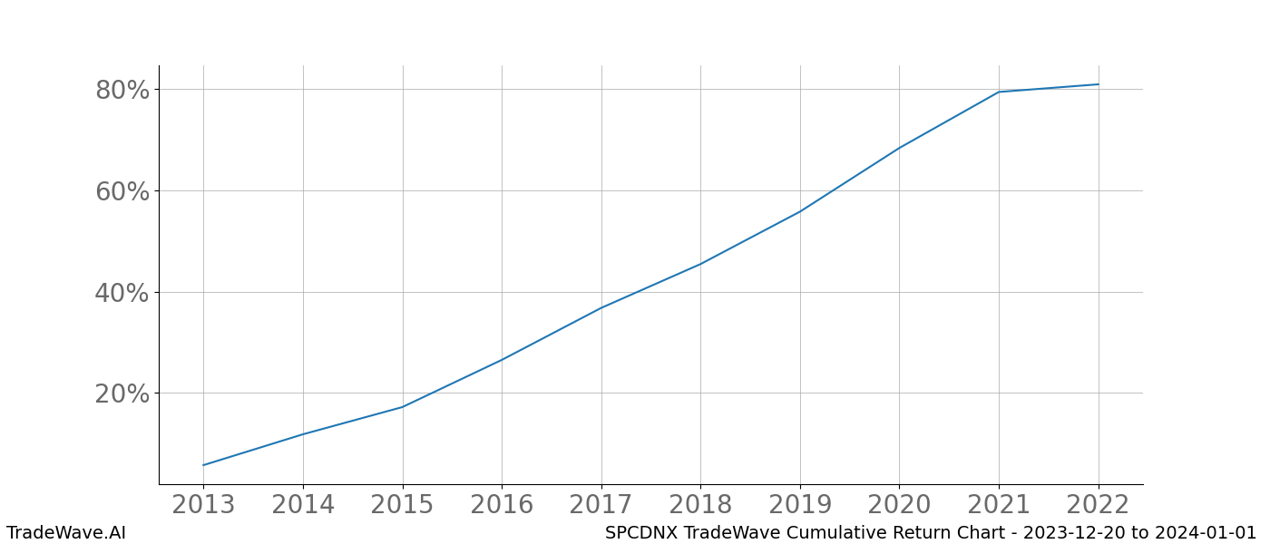 Cumulative chart SPCDNX for date range: 2023-12-20 to 2024-01-01 - this chart shows the cumulative return of the TradeWave opportunity date range for SPCDNX when bought on 2023-12-20 and sold on 2024-01-01 - this percent chart shows the capital growth for the date range over the past 10 years 